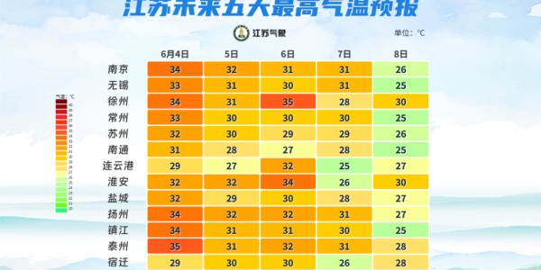 皇冠体育-25℃！中到大雨！江苏天气最新预测